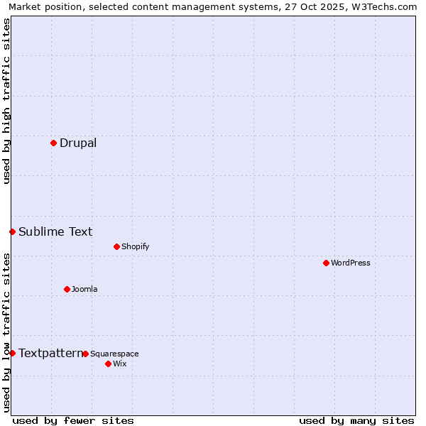 Market position of Drupal vs. Textpattern vs. Sublime Text