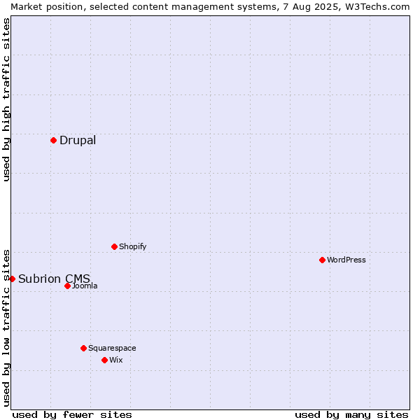 Market position of Drupal vs. Subrion CMS
