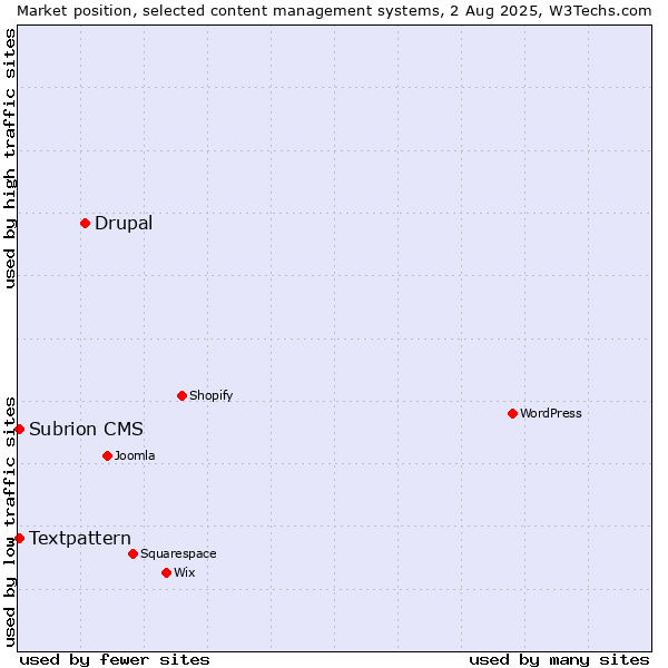 Market position of Drupal vs. Textpattern vs. Subrion CMS