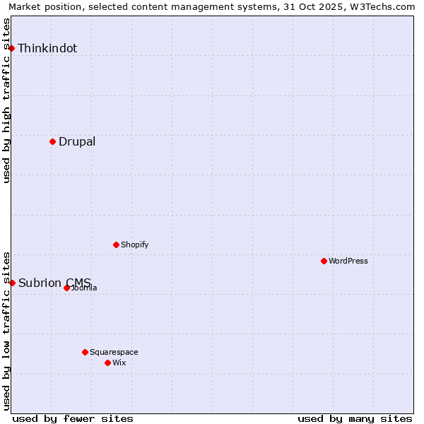 Market position of Drupal vs. Subrion CMS vs. Thinkindot