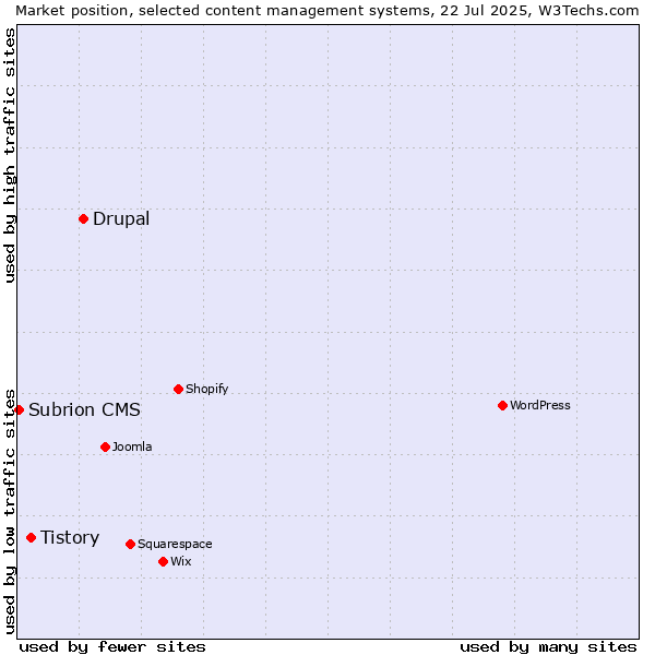 Market position of Drupal vs. Tistory vs. Subrion CMS