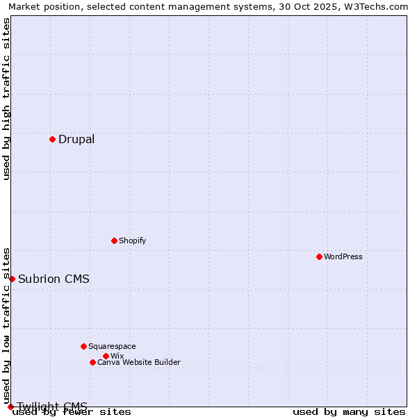 Market position of Drupal vs. Subrion CMS vs. Twilight CMS