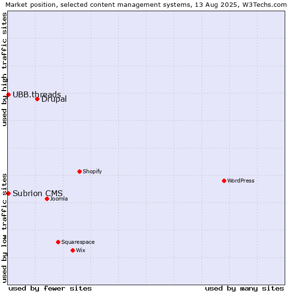 Market position of Drupal vs. UBB.threads vs. Subrion CMS
