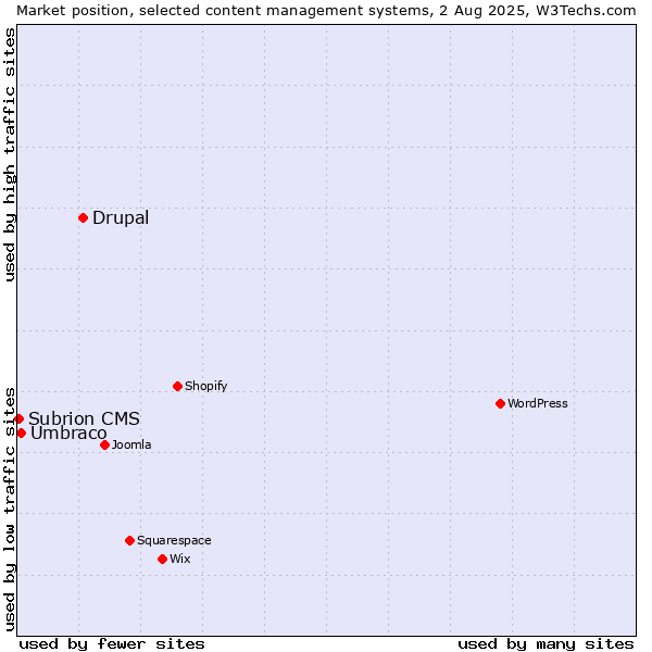 Market position of Drupal vs. Umbraco vs. Subrion CMS