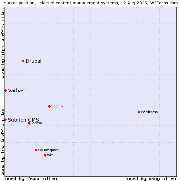 Market position of Drupal vs. Varbase vs. Subrion CMS