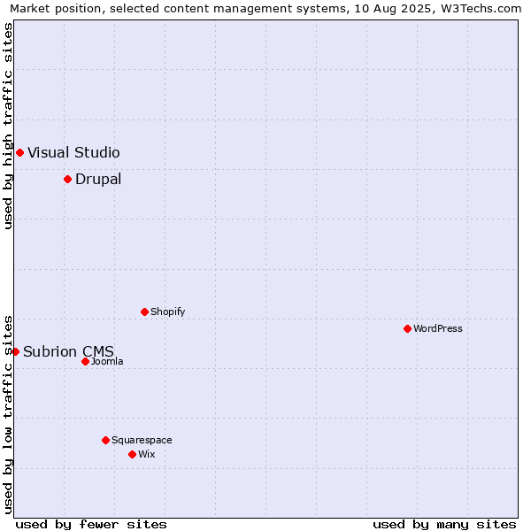 Market position of Drupal vs. Visual Studio vs. Subrion CMS