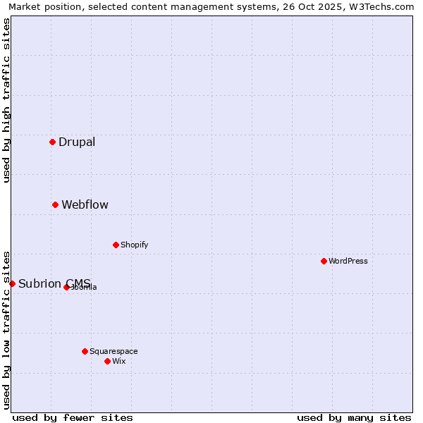 Market position of Webflow vs. Drupal vs. Subrion CMS