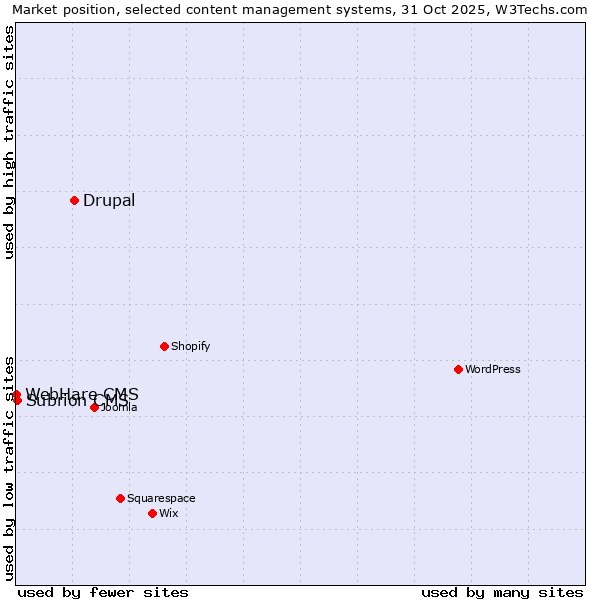 Market position of Drupal vs. Subrion CMS vs. WebHare CMS