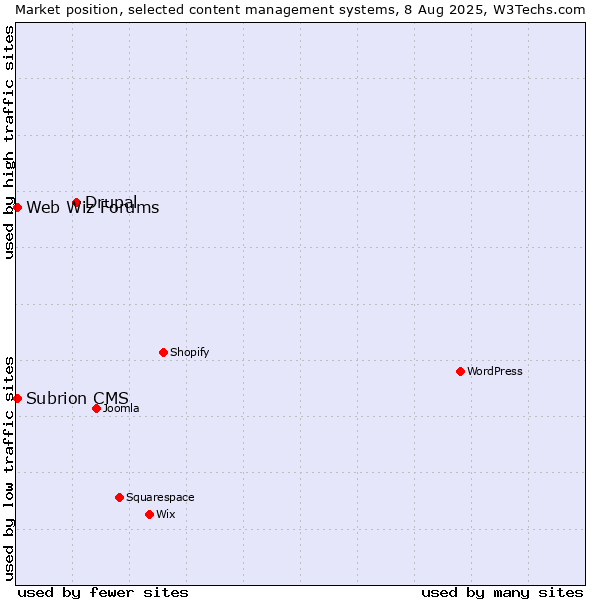 Market position of Drupal vs. Web Wiz Forums vs. Subrion CMS