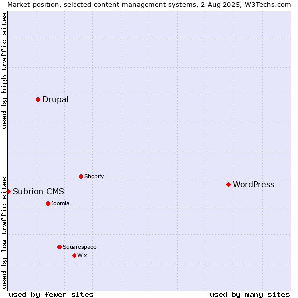 Market position of WordPress vs. Drupal vs. Subrion CMS