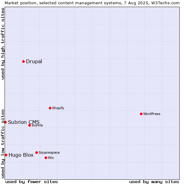 Market position of Drupal vs. Hugo Blox vs. Subrion CMS
