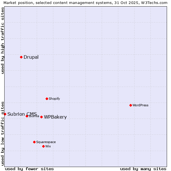 Market position of WPBakery vs. Drupal vs. Subrion CMS
