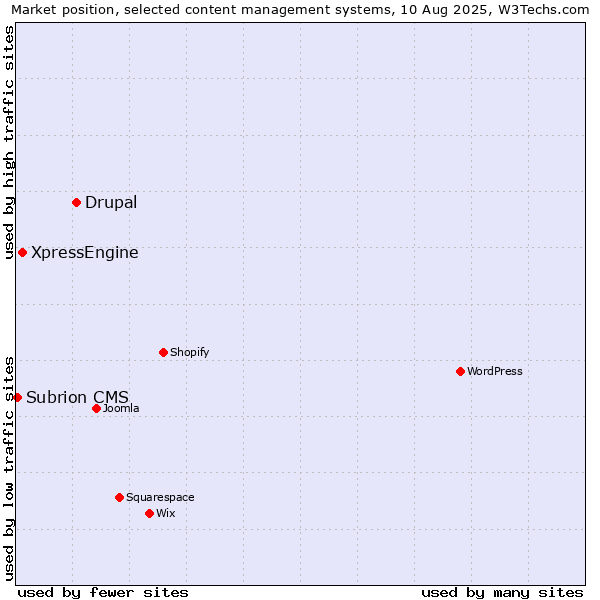Market position of Drupal vs. XpressEngine vs. Subrion CMS