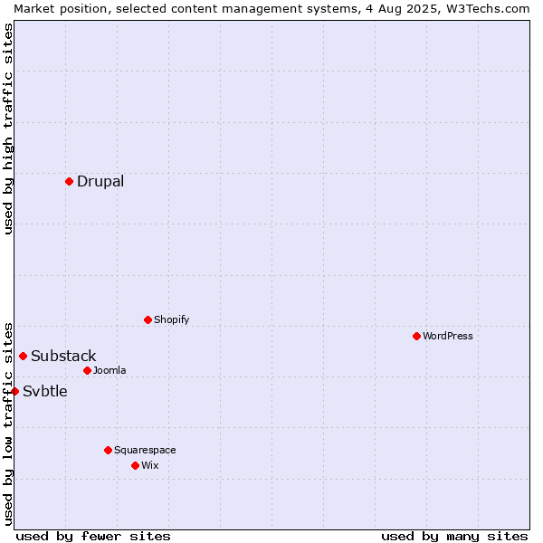 Market position of Drupal vs. Substack vs. Svbtle