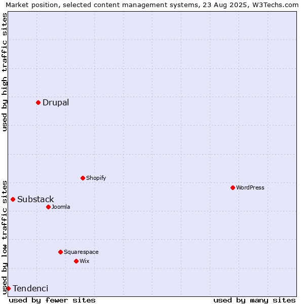 Market position of Drupal vs. Substack vs. Tendenci