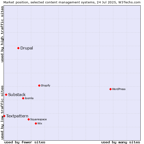 Market position of Drupal vs. Substack vs. Textpattern