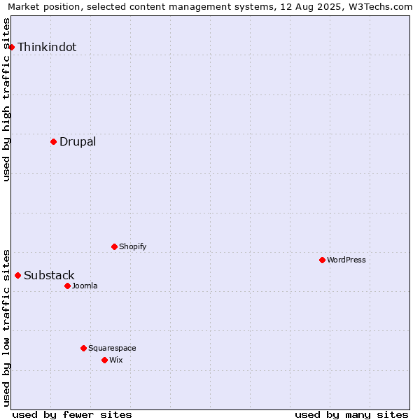 Market position of Drupal vs. Substack vs. Thinkindot