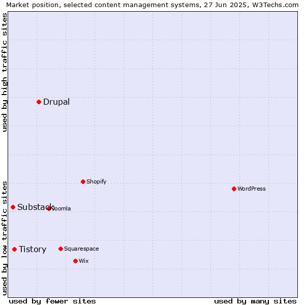 Market position of Drupal vs. Tistory vs. Substack