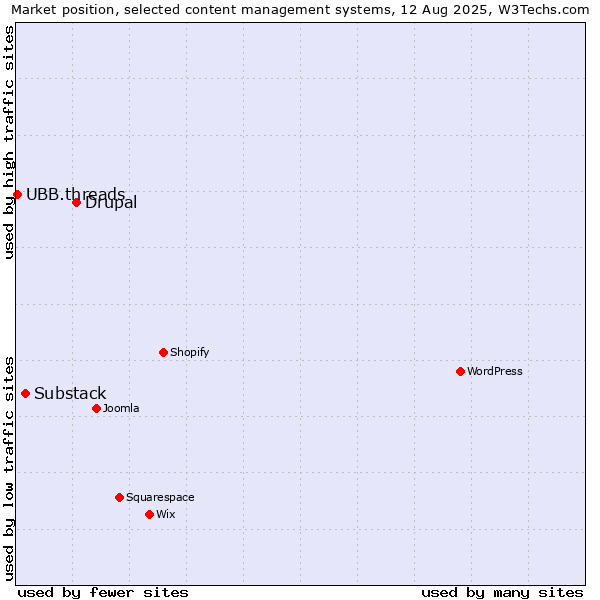 Market position of Drupal vs. Substack vs. UBB.threads
