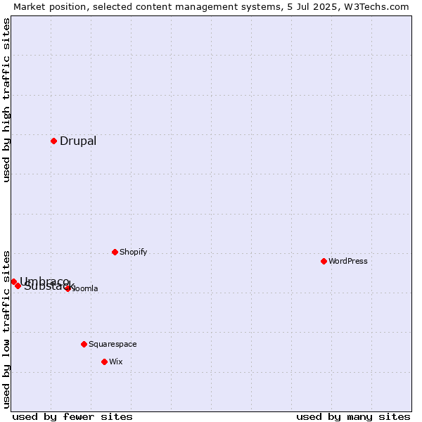 Market position of Drupal vs. Substack vs. Umbraco