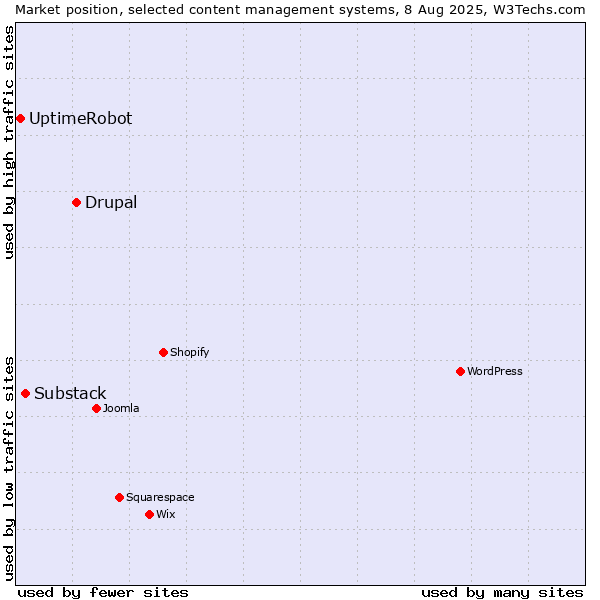 Market position of Drupal vs. Substack vs. UptimeRobot