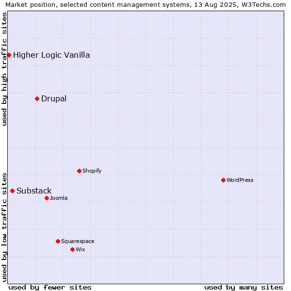 Market position of Drupal vs. Substack vs. Higher Logic Vanilla