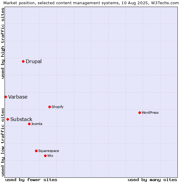 Market position of Drupal vs. Substack vs. Varbase
