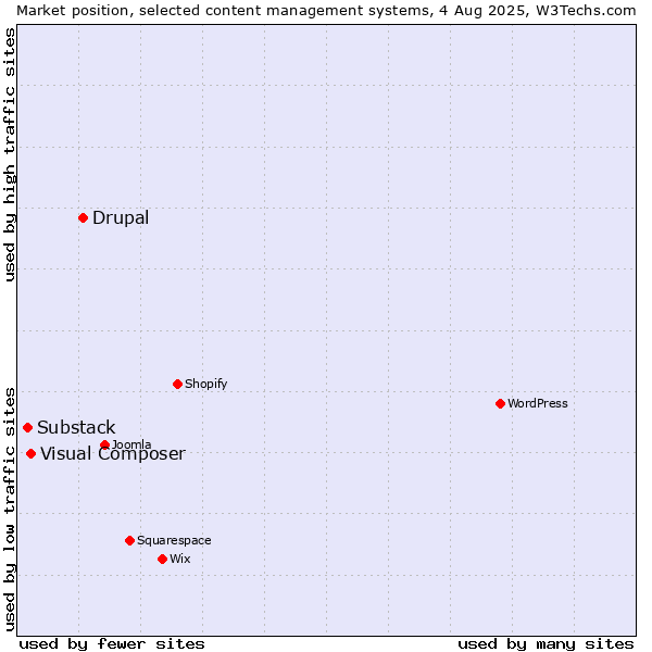 Market position of Drupal vs. Visual Composer vs. Substack