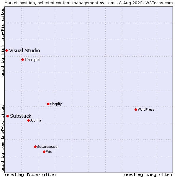 Market position of Drupal vs. Substack vs. Visual Studio
