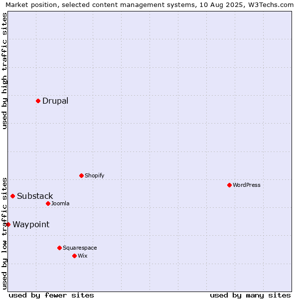 Market position of Drupal vs. Substack vs. Waypoint