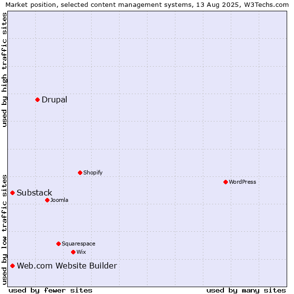 Market position of Drupal vs. Substack vs. Web.com Website Builder