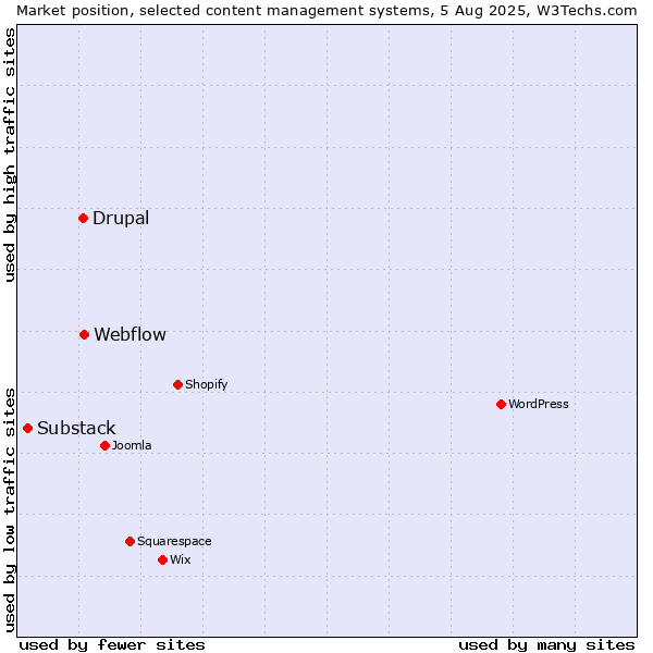 Market position of Webflow vs. Drupal vs. Substack