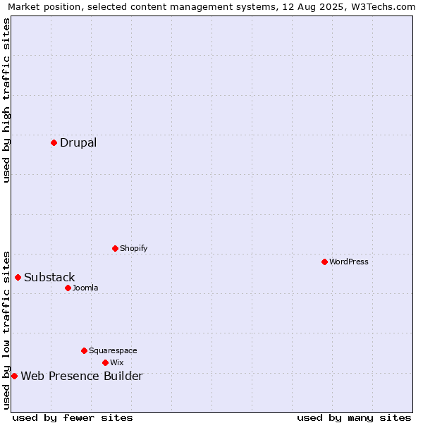 Market position of Drupal vs. Substack vs. Web Presence Builder