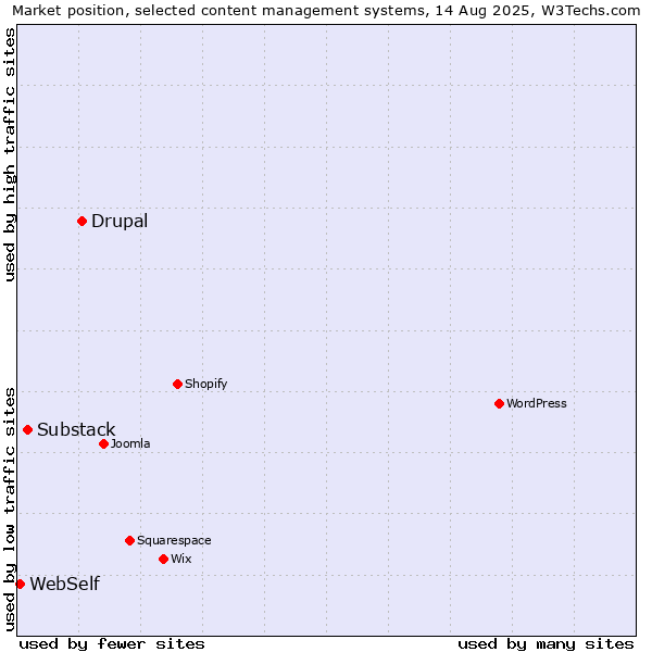 Market position of Drupal vs. Substack vs. WebSelf