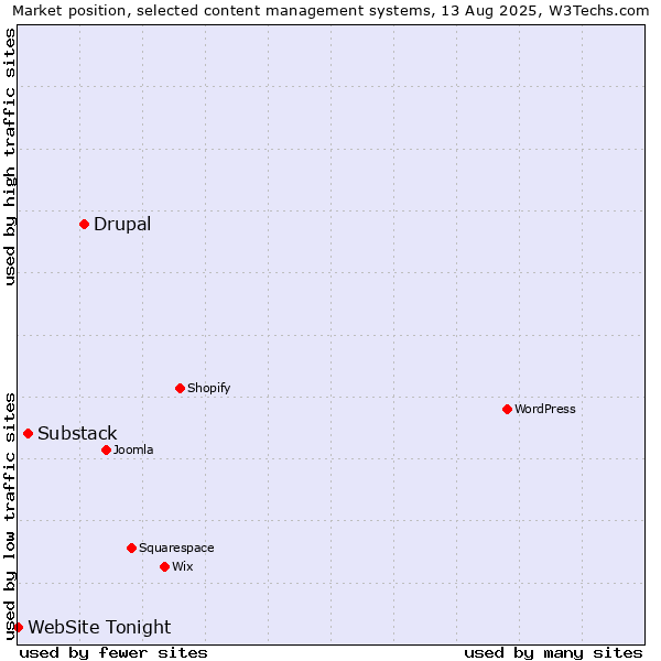 Market position of Drupal vs. Substack vs. WebSite Tonight