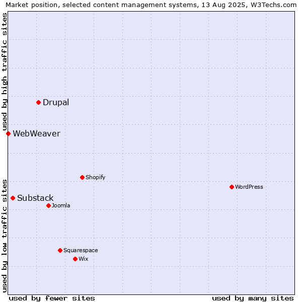 Market position of Drupal vs. Substack vs. WebWeaver