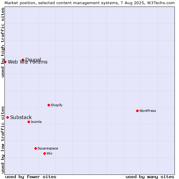 Market position of Drupal vs. Substack vs. Web Wiz Forums