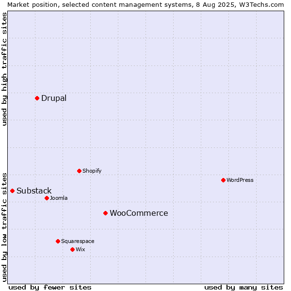 Market position of WooCommerce vs. Drupal vs. Substack