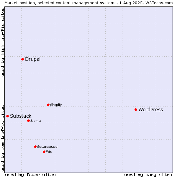 Market position of WordPress vs. Drupal vs. Substack