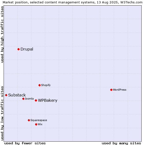 Market position of WPBakery vs. Drupal vs. Substack