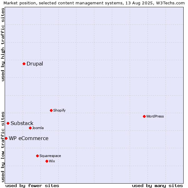 Market position of Drupal vs. Substack vs. WP eCommerce