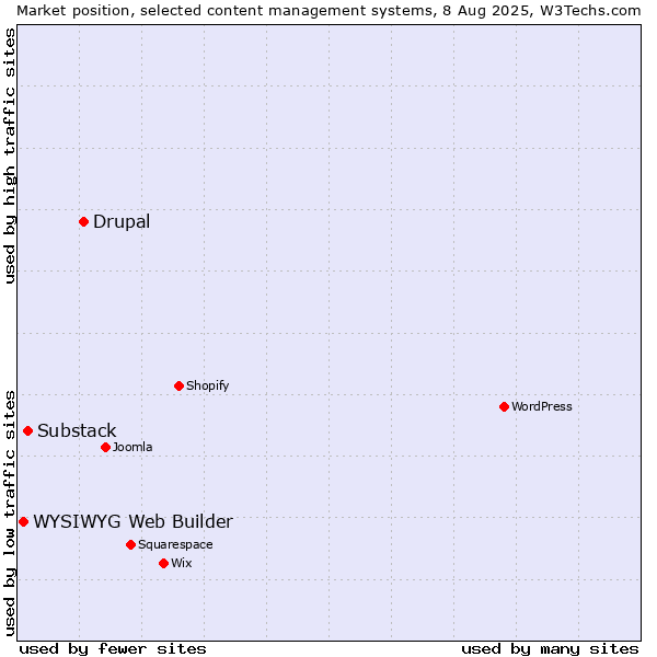 Market position of Drupal vs. Substack vs. WYSIWYG Web Builder