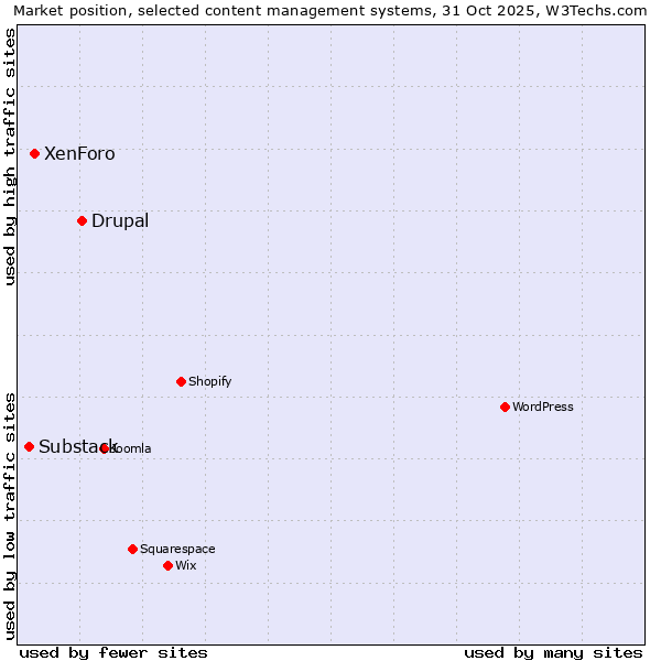Market position of Drupal vs. XenForo vs. Substack