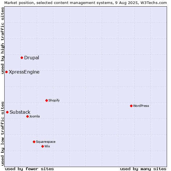 Market position of Drupal vs. Substack vs. XpressEngine