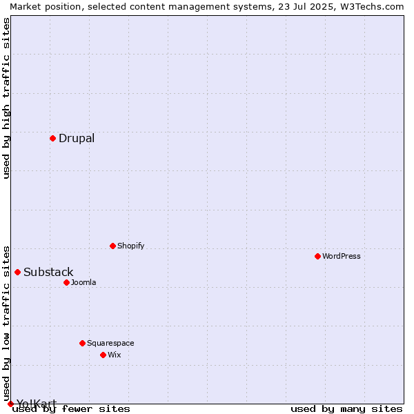 Market position of Drupal vs. Substack vs. Yo!Kart