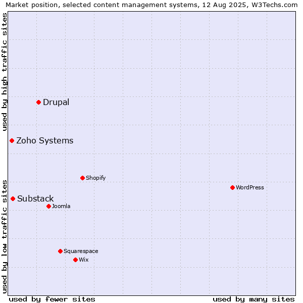 Market position of Drupal vs. Substack vs. Zoho Systems
