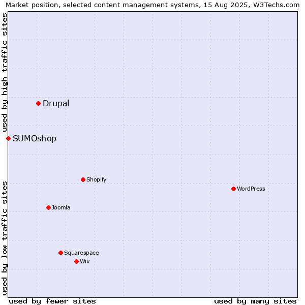 Market position of Drupal vs. SUMOshop