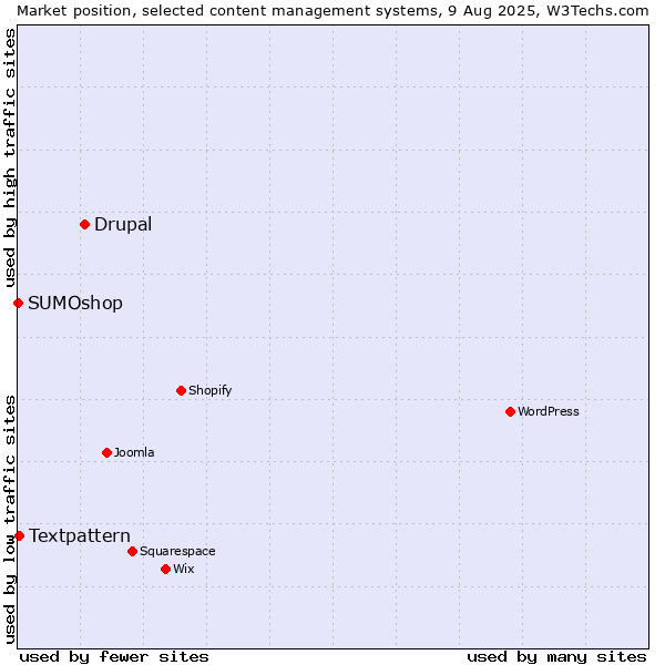 Market position of Drupal vs. Textpattern vs. SUMOshop