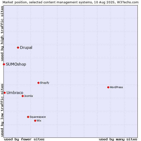 Market position of Drupal vs. Umbraco vs. SUMOshop