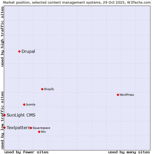Market position of Drupal vs. Textpattern vs. SunLight CMS